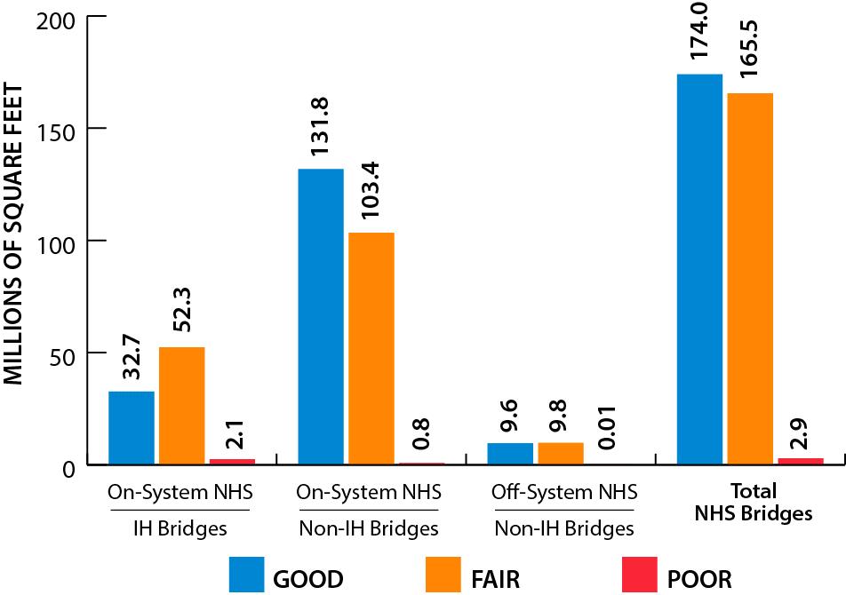 Table 21 shows the performance level based on bridge deck area for TxDOT system bridges.