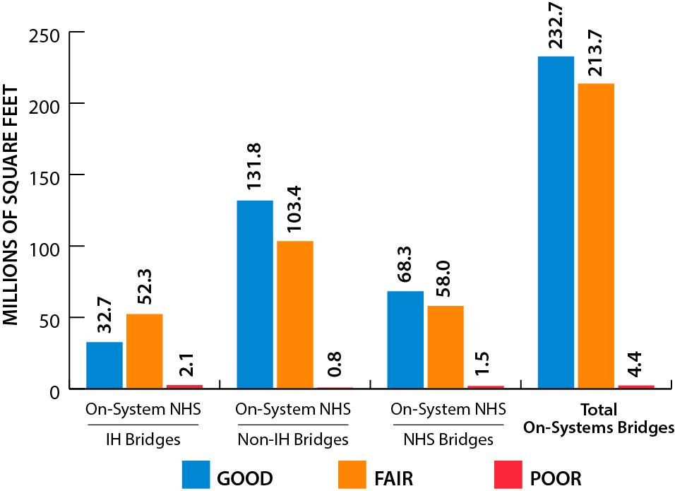 Table 21. TxDOT On-System Bridge Condition-Based on Bridge Deck Area (Millions of sq. ft.).