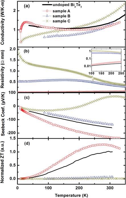 Electrical and thermal conductivity, the Seebeck coefficient, and the magnetoresistance were measured over a wide range of temperature from 2 K to 340 K in fields up to 13 T using a quantum design