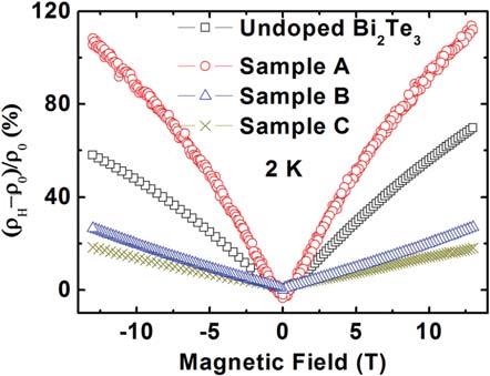 031909-3 Zhang et al. Appl. Phys. Lett. 101, 031909 (2012) shows typical metallic behaviour, with resistivity of 0.025 Xmm at room temperature. 0.5% SWCNT doping slightly increases the resistivity to 0.