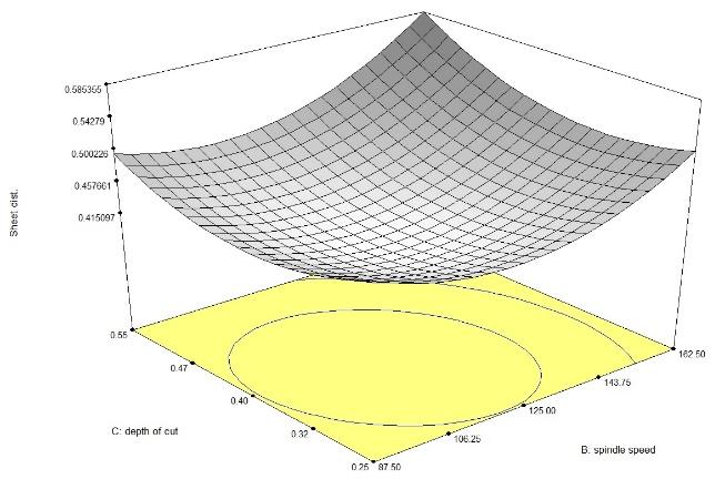 Figure 9. The effect of depth of cut and spindle speed on sheet distribution However, using low parameters increased the time of production, hence, an optimum amount was obtained from equation (2).