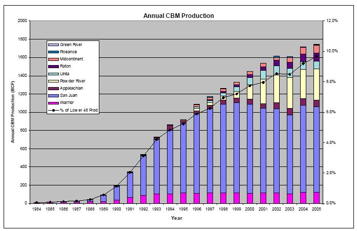 COAL BED METHANE Global coal reserves are well documented, with U.S.
