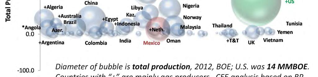 Countries with + are mainly gas producers.