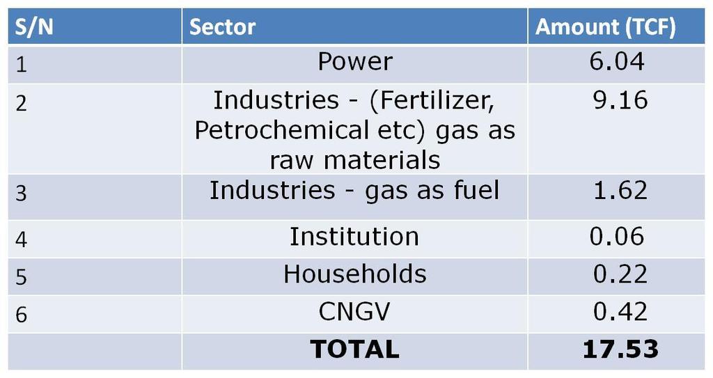Perspectives of gas domestic market and exports Domestic Demand for 25 years from 2015 Export will be