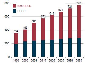 that might affect energy markets), global energy demand grows by 53 % from 2008 to 2035.