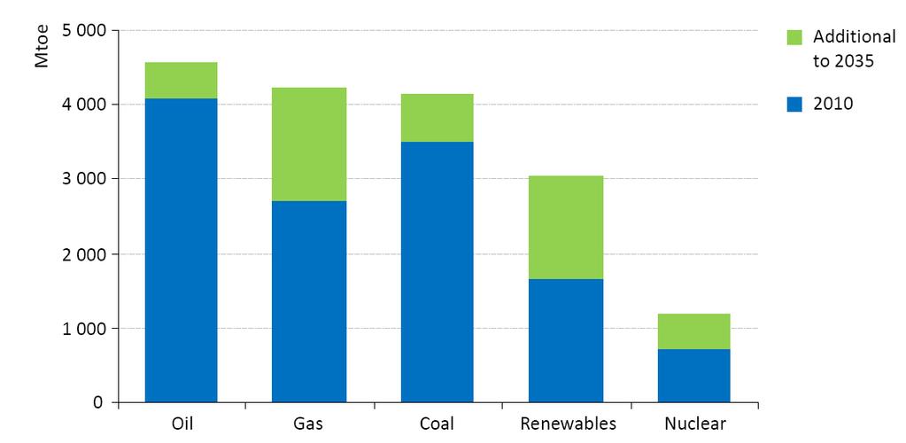 Emergence of Gas in Energy Scenarios Emergence of Unconventional gas as a major source of energy also impacted the projections for gas-based power in the Energy Scenarios projected by the