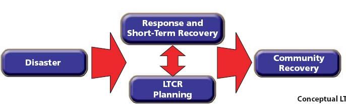 Long Term Community Recovery Emergency Support Function (ESF14) Major Components: Needs Assessment