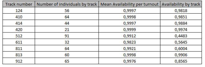 Reliability Analysis of Switches and Crossings A Case Study in Swedish Railway Table 6. Availability estimation for studied tracks 7.