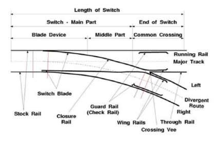 Ghodrati et al. the type of switch (single, double, etc.); Part B is the type of rail; Part C denotes the type of radius or length of switch blade and Part D states the type of angle.