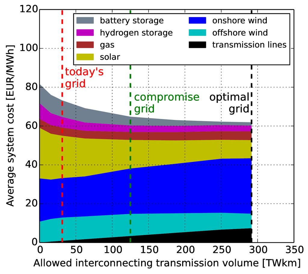 Transmission vs Storage Optimal grid: Lines allow smoothing cheap wind energy over correlation length scales (~1000 km) More local solutions require more