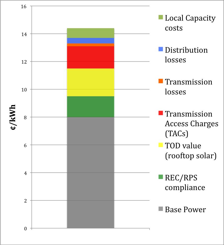 includes the savings from avoided transmission fees (1.6 ), and reduced transmission (0.2 ). In the case of top PV, Palo Alto also includes an additional savings of 0.