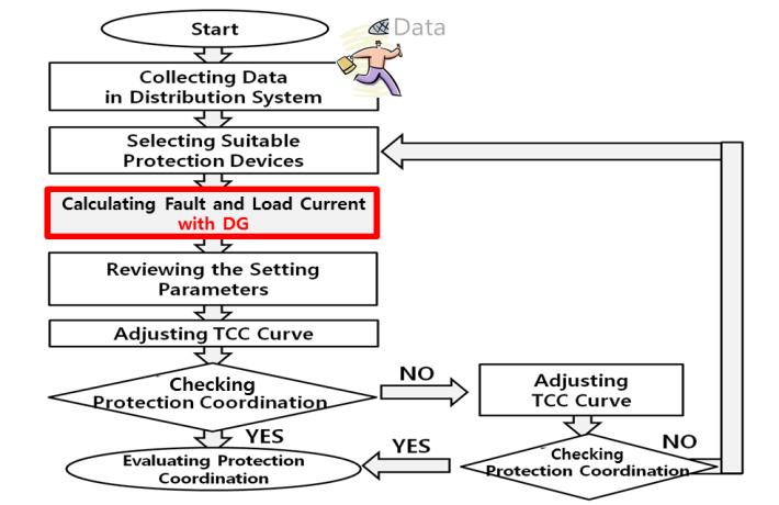2. Evaluation Algorithm for Protection Coordination 2.1.