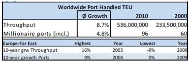 Chapter 1- Introduction 1.1 Background Maritime logistics is an important part of the engine responsible for the current global trade and economic development. As shown in table 1.