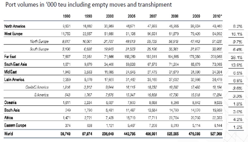 Table 3.0 Global container trade at regional level Port volumes (x 1.000 TEU) including empty moves and transshipment Source: Drewry, 2011 3.2 The strategic response of container shipping Table 3.