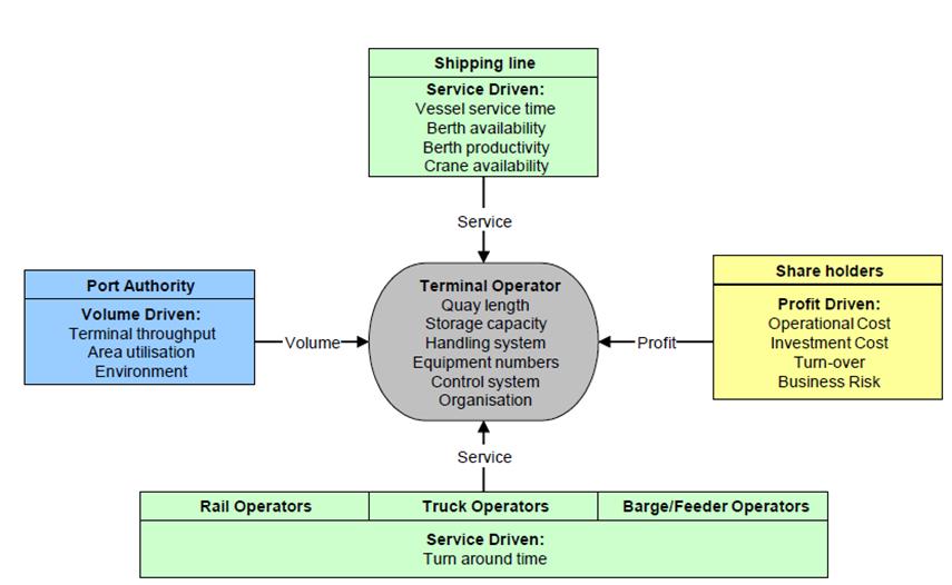 Figure 3.3 Drivers in container logistics Source: Saanen, 2011 New standards container terminal performance ULCV require a different approach from the terminal operator.