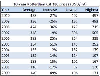 The bunkering costs for a 6,5 hours single voyage from Rotterdam Maasvlakte 1 or 2 towards Amsterdam- Amerika harbor or visa versa are calculated as follows: Bunker consumption of 7,95 metric ton