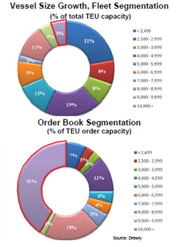 6.6 Chartering costs When studying the order book of figure 6.