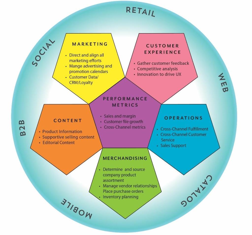 Multichannel Digital Commerce Structure and Management Structure: Multichannel oversight, with leadership in key functional areas, providing alignment