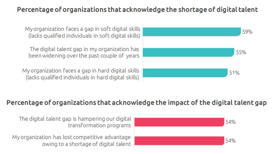 More than half of organizations still face a shortage of digital talent and say it affects