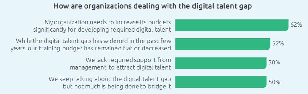 Challenges that prevent organizations from bridging the digital talent gap
