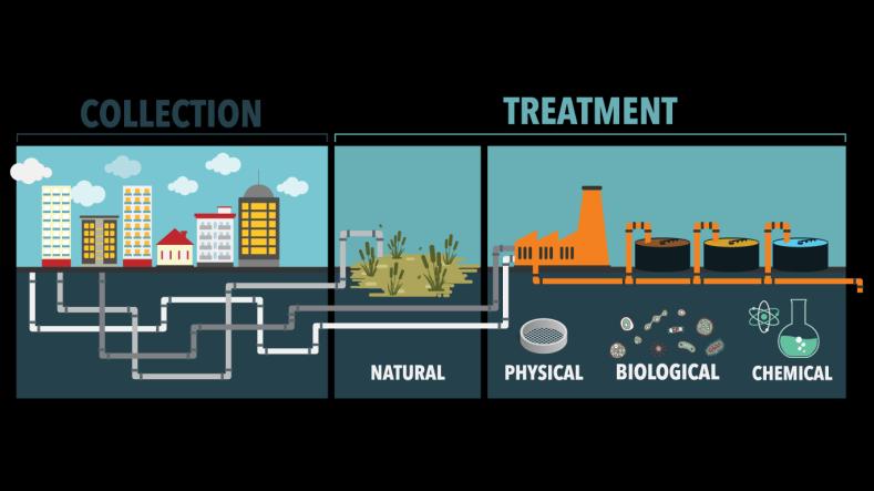 REMOVING CONTAMINANTS from WASTEWATER: COLLECTION and TREATMENT In Brazil, the cost of simplified sewerage (a type of low-cost sewerage) per person has been shown to be twice
