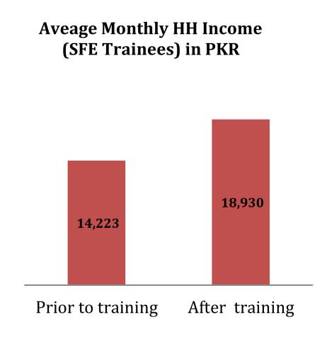 Assessing the Impact of KASHF s Capacity Building and Social Advocacy Interventions 3 Once savings were accumulated, 52% of trainees invested their savings in ROSCAs, while another 15% maintained