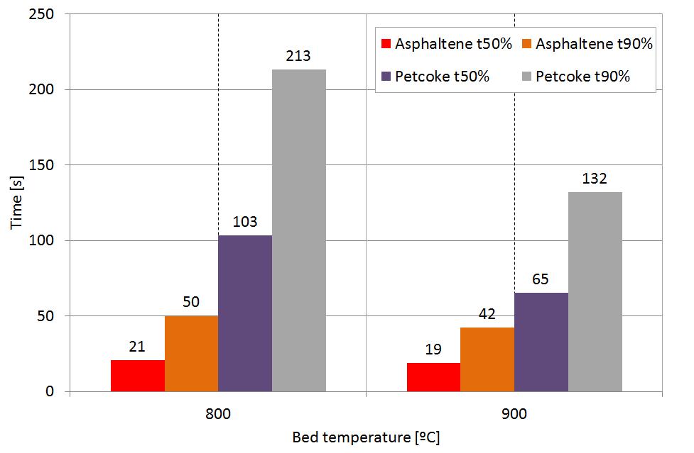 Combustion reactivity 50% and 90% burning times Asphaltene is much more reactive than petcoke Increase in temperature increases the