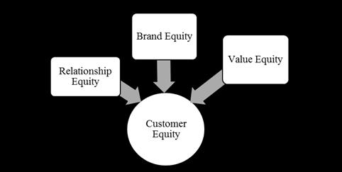 values used to manage customer equity. This highlights the specific direction of this approach, namely the strong emphasis on consumers.