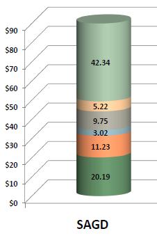 Heavy oil challenges - the bottom line Canadian thermal project (SAGD) example Basis WTI = $89/barrel Netback to producer Cost of gas for steam generation (challenge 1) Other