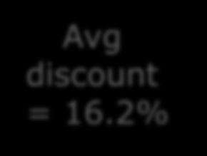 16.2% $14.58/bbl Avg Discount to WTI = 20.