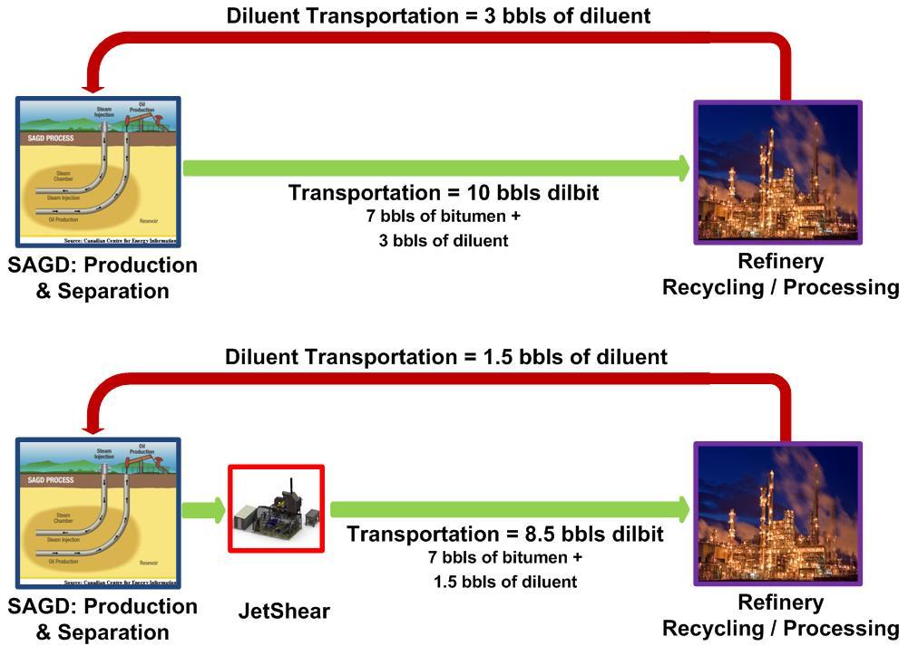JetShear Environmental Benefit 4% emissions reduction Wells to refinery analysis excluding refinery