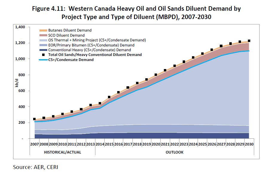Canada - A growing oil sands market... Target volume to more than double in 5 years From Canadian Assoc.