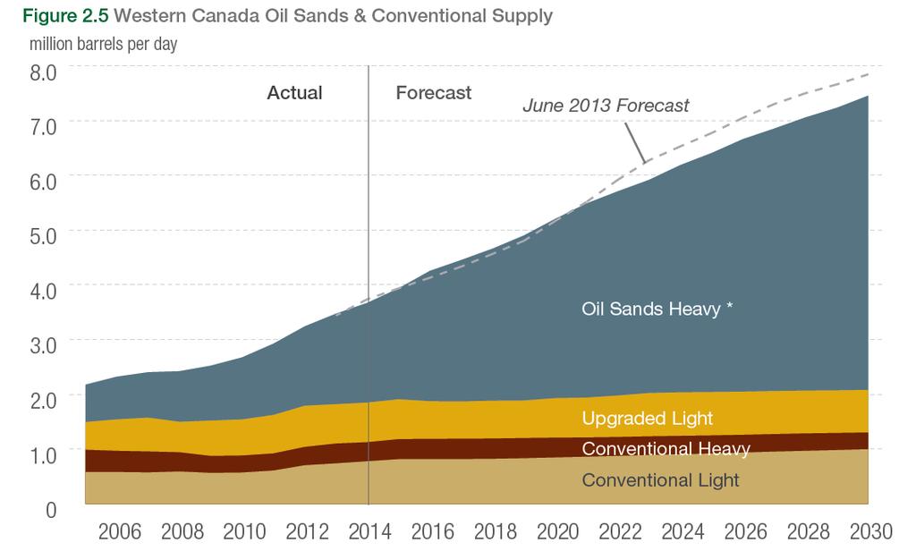 There are a limited number of potential opportunities in the conventional heavy oil market.