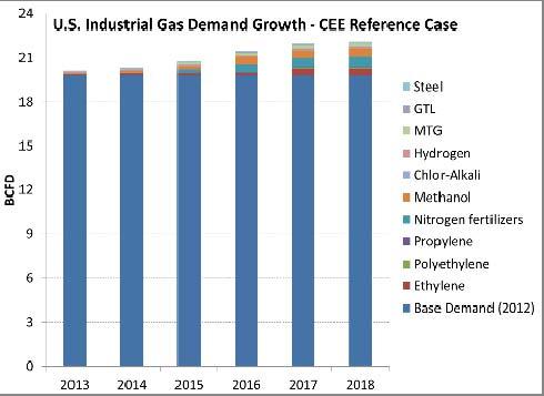 Industrial Gas Demand in the U.S. Reference Case: 83 Projects worth $65 billion 2.3 BCFD add High Case: 112 Projects worth $98 billion 3.