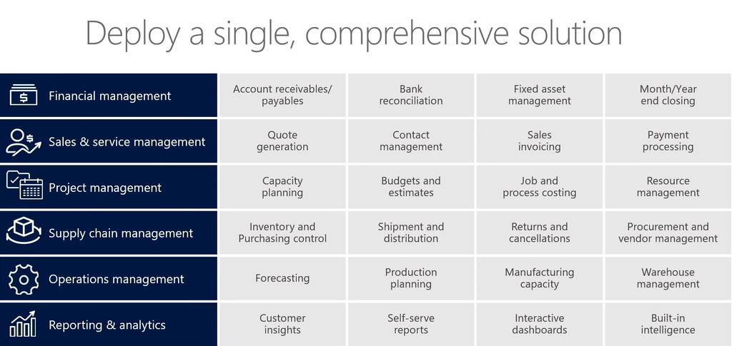 It can be licensed two ways, each comprising a series of modules: Dynamics 365 Business Central Essential: Financial Management Customer Relationship Management Project Management Supply Chain