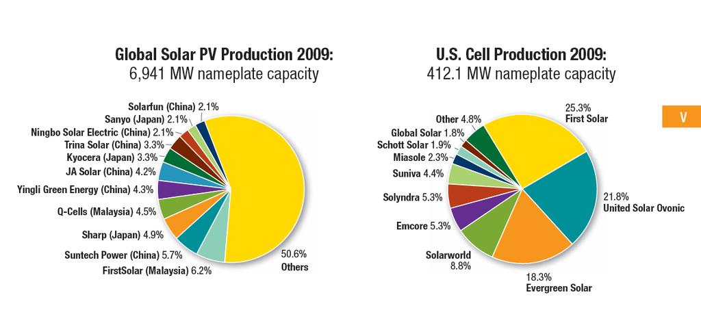 ~ 80% of PV production is in
