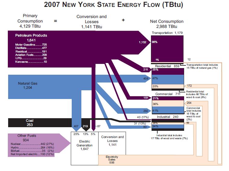 Energy Today: New York State Energy