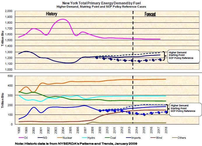 New York Overall Energy Consumption