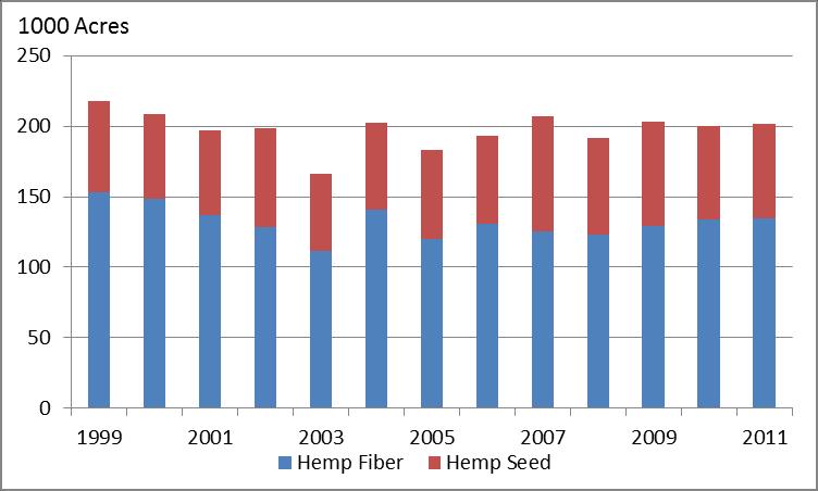 Congressional Research Service 9 Figure 2. Hemp Fiber and Seed, Global Acreage (1999-2011) Source: FAOSTAT, http://faostat.fao.org/site/567/default.aspx#ancor. Figure 3.