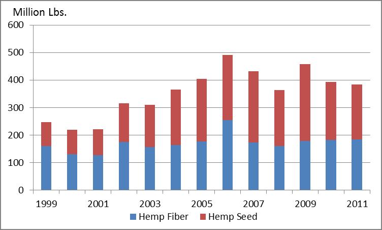 Upward trends in global hemp seed production roughly track similar upward trends in U.S. imports of hemp seed and oil, mostly for use in hemp-based foods, supplements, and body care products.