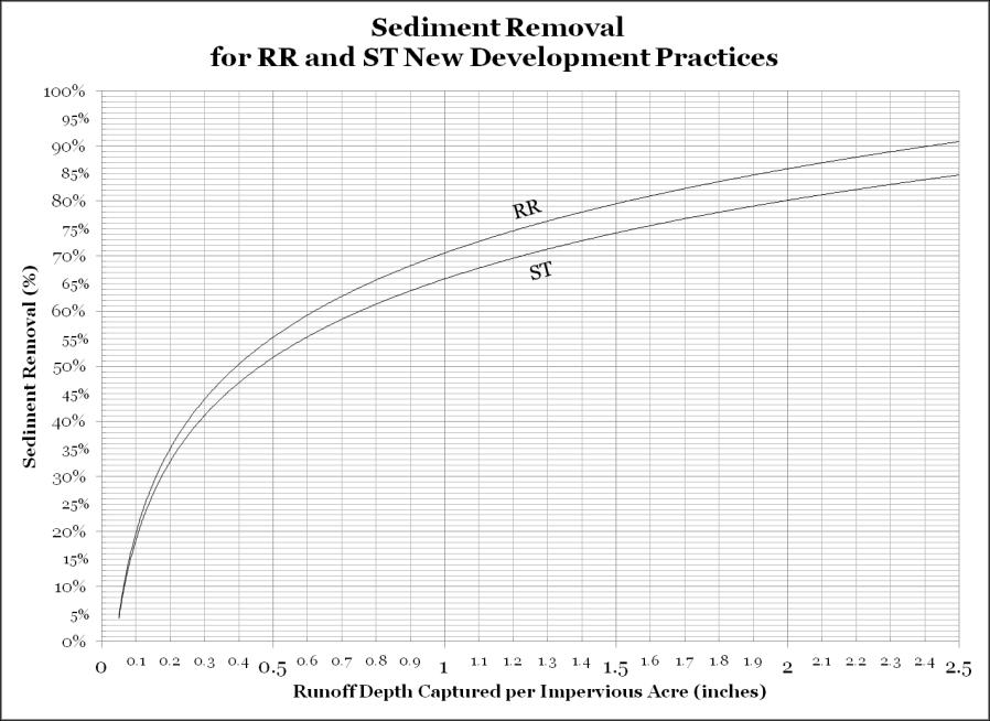 New BMP Removal Rate Adjustor Curve for Sediment In the rare cases