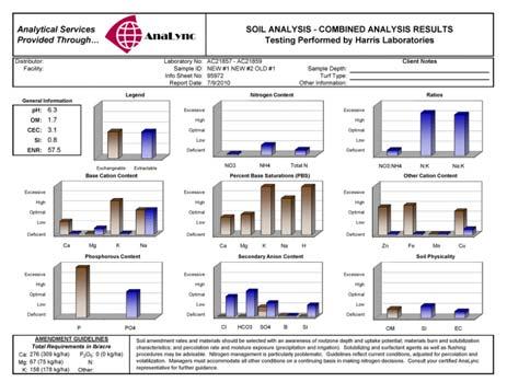 Inefficient use of resources BCSR is a Sales Ploy 5 6 Anatomy of a Soil Test Report
