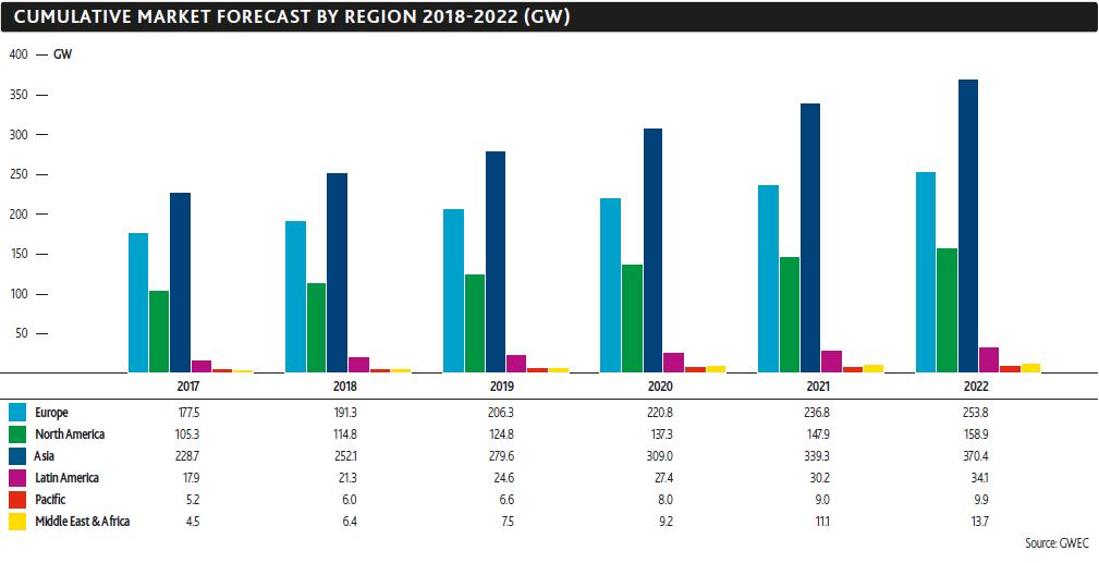 Global Trends in Wind Energy The Asian market