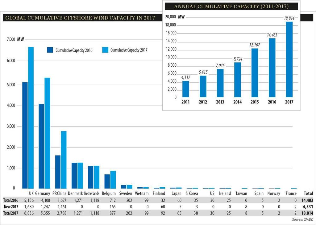 Global Trends in Wind Energy Off-Shore Wind Large (> 5 MW) turbines on fixed foundations or floating platforms 19 GW installed
