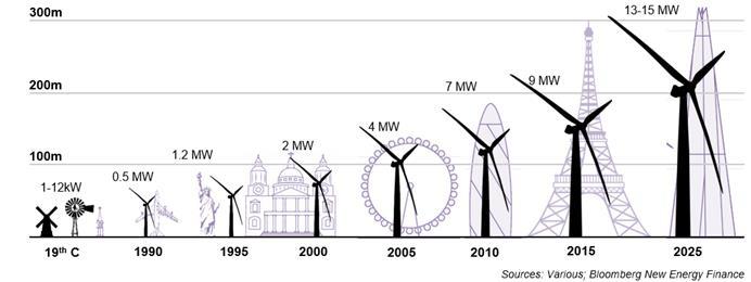 Global Trends in Wind Energy Off-Shore Wind is Growing. Reason #1: Prices are going down. Reason #2: Turbines are getting bigger and more efficient.