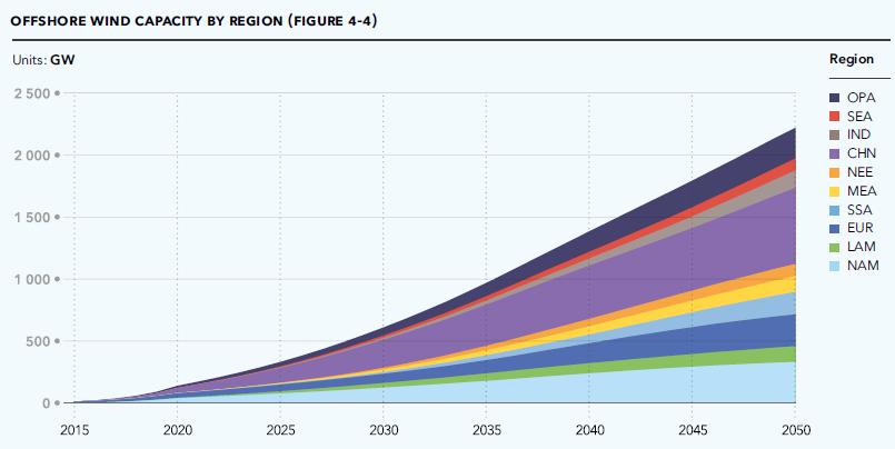 Global Trends in Wind Energy Key off-shore wind trends to 2030/2050: Learning curve will drive costs down