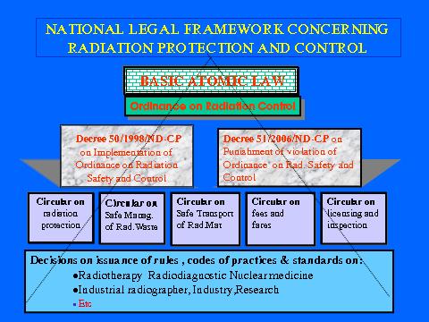 Fig.1 Vietnam Legislative framework concerning radiation protection and control - Decree51/CP/2006 on the Punishment on violation of the ORSC and Decree 50/CP/1998.