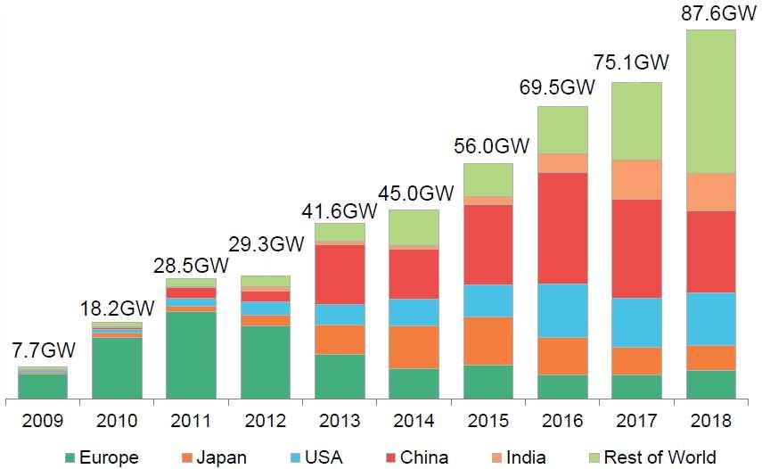 Solar PV annual installations, historic and forecast September 15,