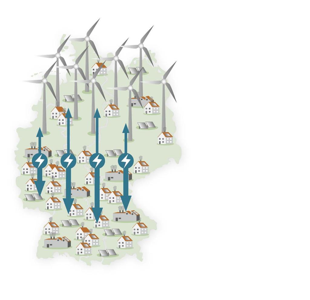 Decentralization North-south energy gap: renewable energy is produced mainly in the north and east of Germany demand is higher in the south and southwest of