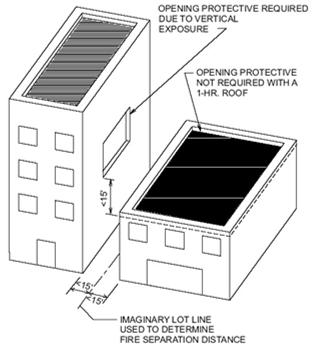 Vertical Exposure Section 705.8.6 Applicable to buildings on the same lot. (Not at property lines) See Exceptions: One-hour roof on lower building Buildings considered as one building Sections 705.